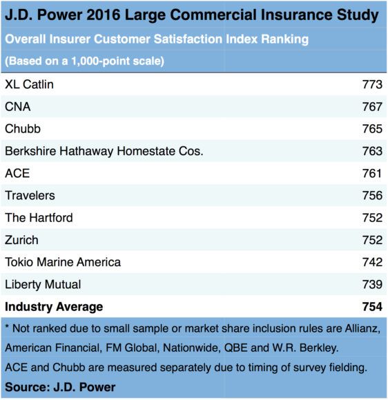 Jd Power Rankings Insurance Companies RATVEL
