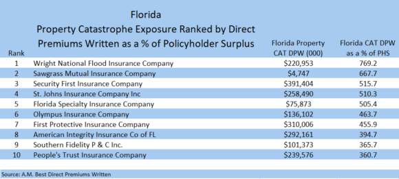 best florida property insurance companies