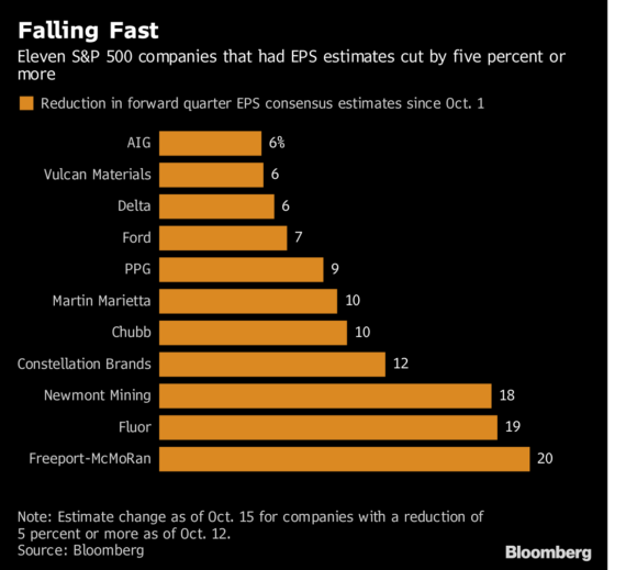 Hurricanes Behind Cuts In Earnings Estimates For Aig Chubb Other S P 500