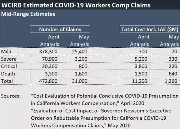 WCIRB California COVID Workers Comp May2020 vs April 2020