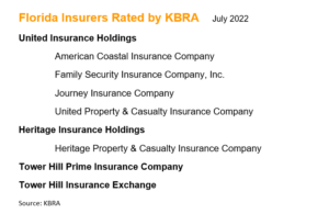 Demotech Downgrades Three In Florida Am Best Kbra Say They Re Available