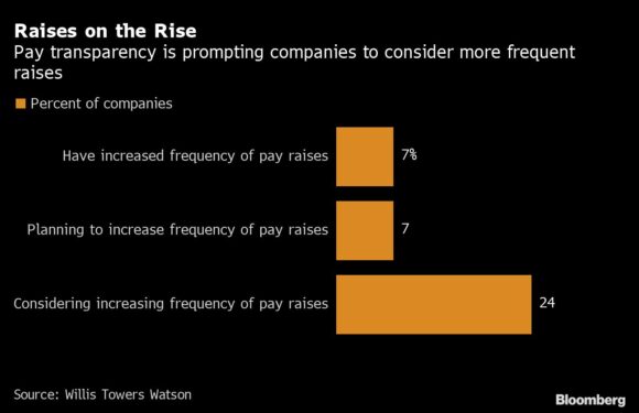 New York City Pay Disclosure, In Effect Today, Escalates Raise Frenzy